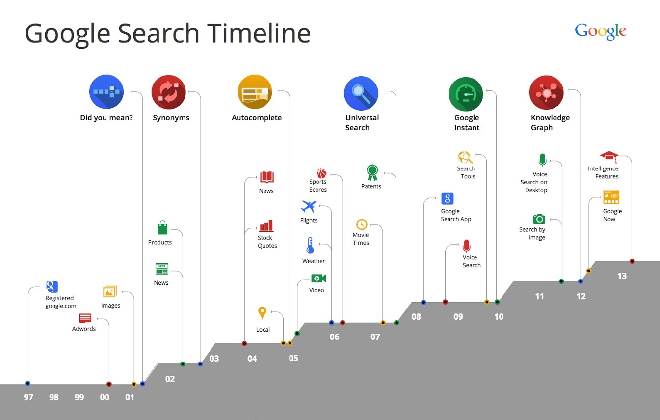 google search timeline